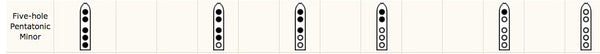 Finger chart for the 5 hole North American Flute 